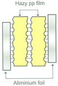 APP Double Layer Capacitors